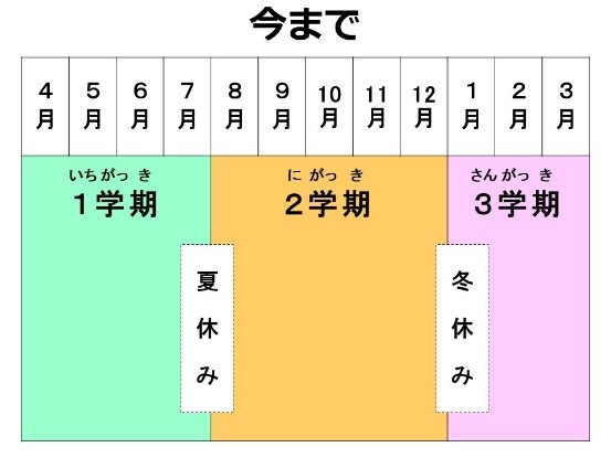 1学期から３学期までを示した図